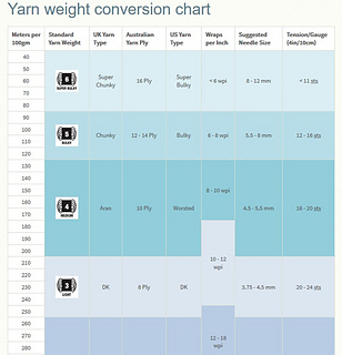 International yarn weight conversions chart - top half